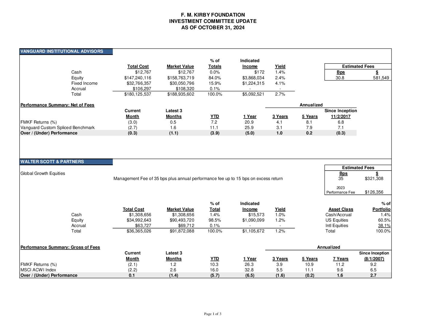 Investment Committee Report for the Board as of October 31, 2024